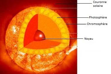structure du soleil